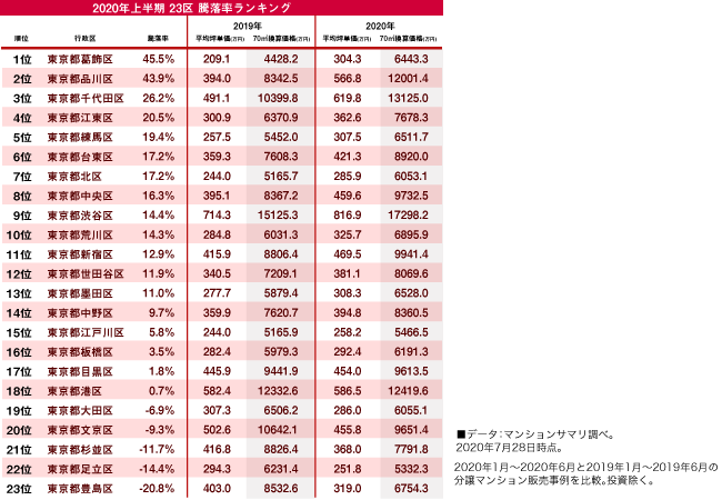 年上半期新築マンション 坪単価topは渋谷区 騰落率topは葛飾区に 新型コロナ影響で供給戸数は大幅減 株式会社エース 各種不動産取引 中古マンション買取 仲介 販売 年上半期新築マンション 坪単価topは渋谷区 騰落率topは葛飾区に 新型コロナ影響で供給戸数は大幅減 株式会社エース 各種不動産取引 中古マンション買取 仲介 販売