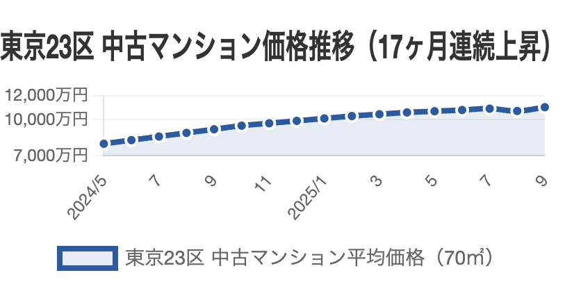 東京23区中古マンション価格推移グラフ 17ヶ月連続上昇