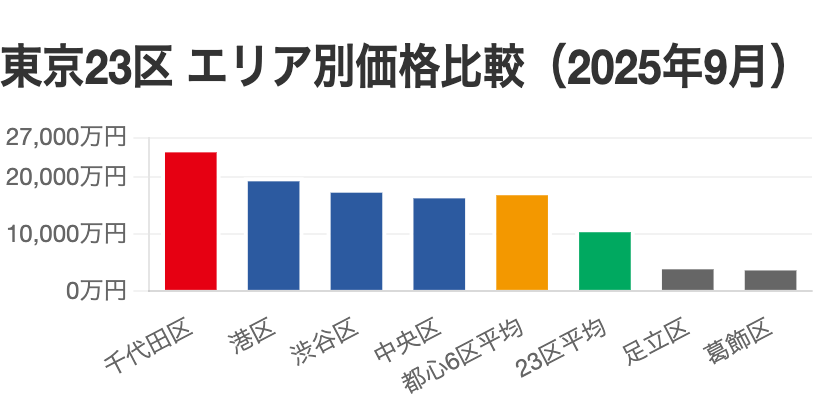 東京23区エリア別マンション価格比較